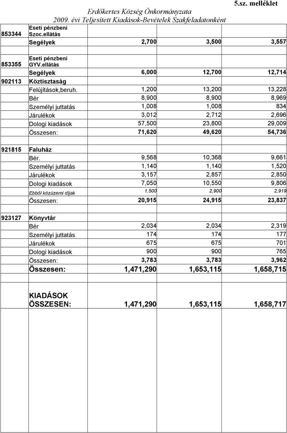 1,200 13,200 13,228 Bér 8,900 8,900 8,969 Személyi juttatás 1,008 1,008 834 Járulékok 3,012 2,712 2,696 Dologi kiadások 57,500 23,800 29,009 Összesen: 71,620 49,620 54,736 921815 Faluház Bér.