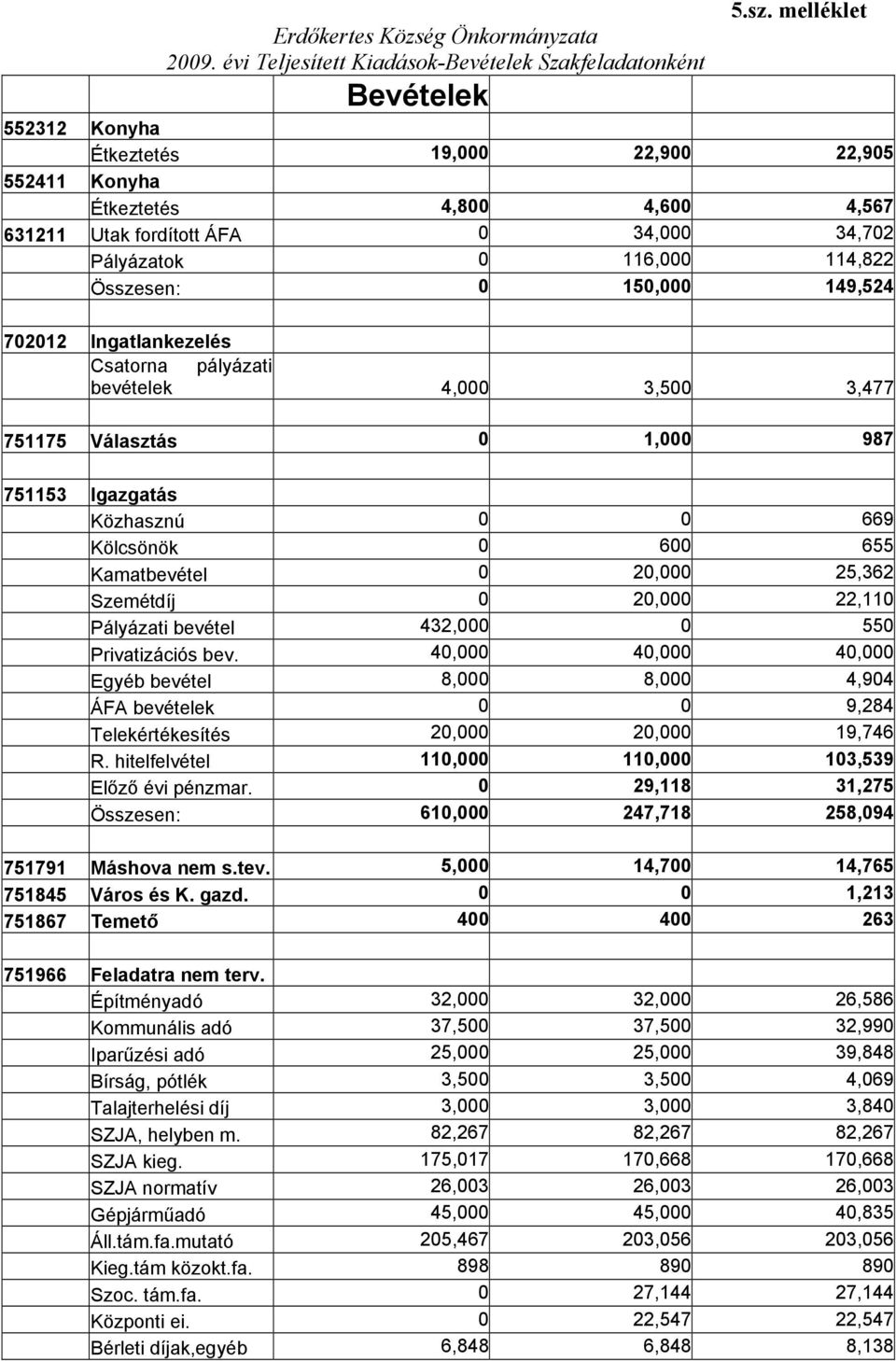 Pályázatok 0 116,000 114,822 Összesen: 0 150,000 149,524 702012 Ingatlankezelés Csatorna pályázati bevételek 4,000 3,500 3,477 751175 Választás 0 1,000 987 751153 Igazgatás Közhasznú 0 0 669