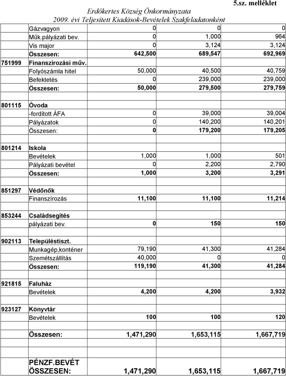 Folyószámla hitel 50,000 40,500 40,759 Befektetés 0 239,000 239,000 Összesen: 50,000 279,500 279,759 801115 Óvoda -fordított ÁFA 0 39,000 39,004 Pályázatok 0 140,200 140,201 Összesen: 0 179,200