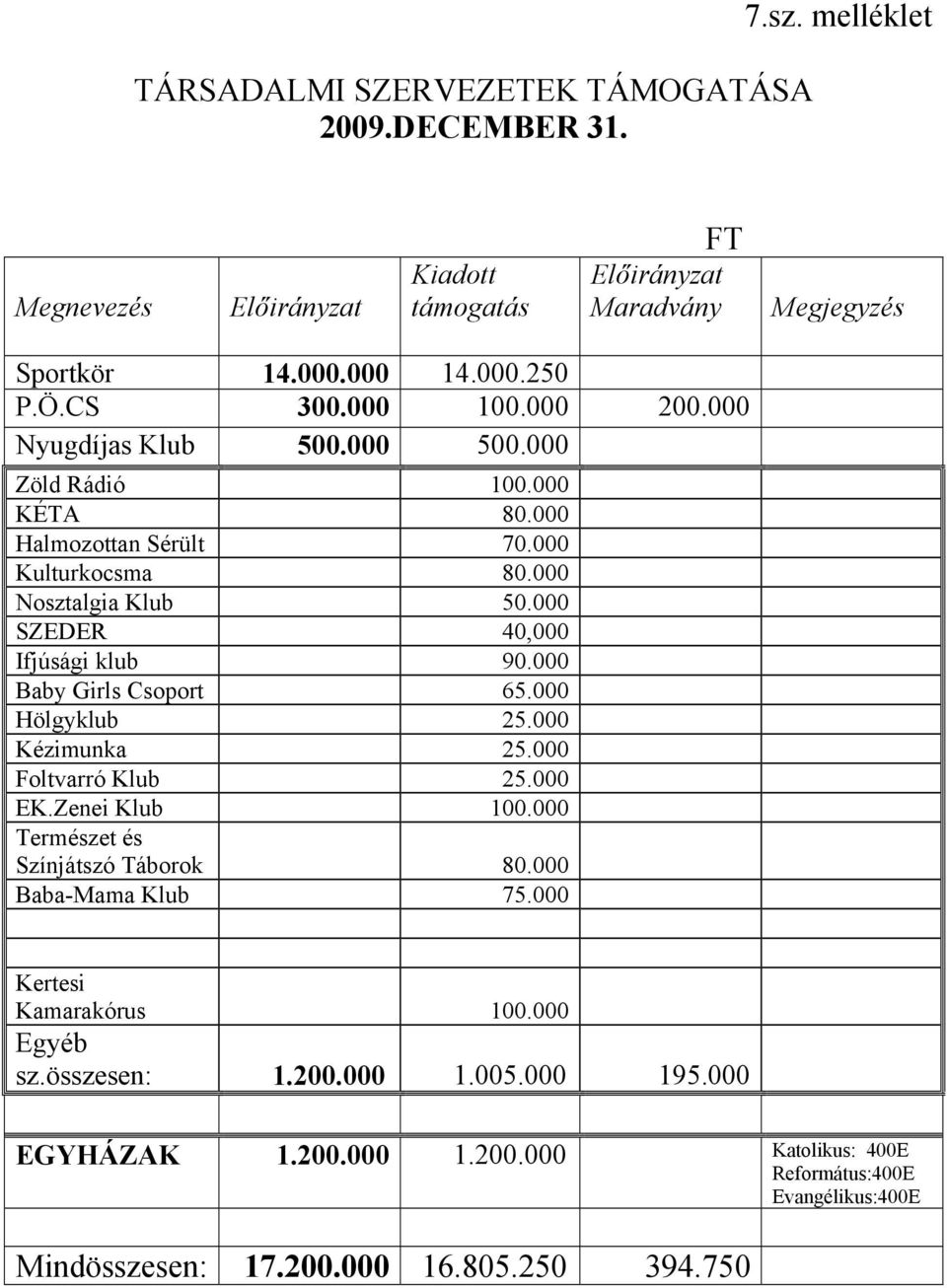 000 SZEDER 40,000 Ifjúsági klub 90.000 Baby Girls Csoport 65.000 Hölgyklub 25.000 Kézimunka 25.000 Foltvarró Klub 25.000 EK.Zenei Klub 100.000 Természet és Színjátszó Táborok 80.