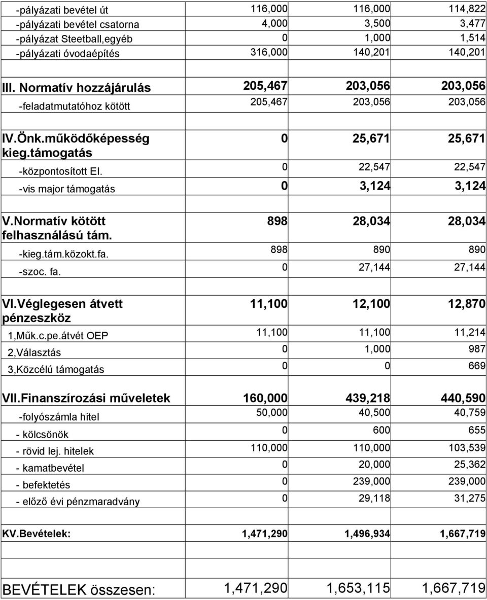 0 25,671 25,671 0 22,547 22,547 -vis major támogatás 0 3,124 3,124 V.Normatív kötött felhasználású tám. -kieg.tám.közokt.fa. -szoc. fa. 898 28,034 28,034 898 890 890 0 27,144 27,144 VI.