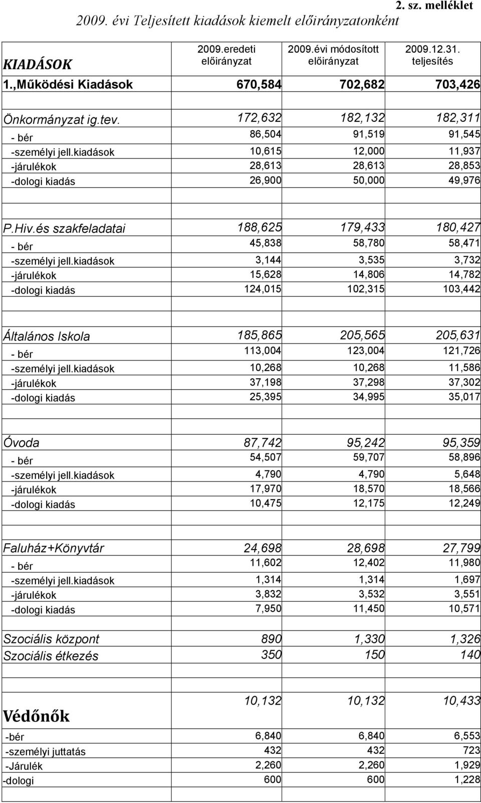 kiadások 10,615 12,000 11,937 -járulékok 28,613 28,613 28,853 -dologi kiadás 26,900 50,000 49,976 P.Hiv.és szakfeladatai 188,625 179,433 180,427 - bér 45,838 58,780 58,471 -személyi jell.