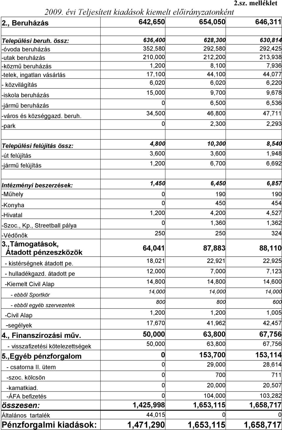 közvilágítás 6,020 6,020 6,220 -iskola beruhá