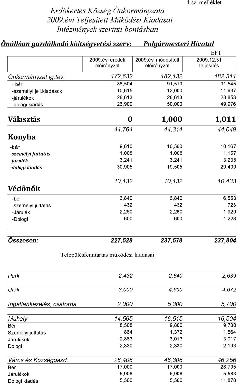 kiadások 10,615 12,000 11,937 -járulékok 28,613 28,613 28,853 -dologi kiadás 26,900 50,000 49,976 Választás 0 1,000 1,011 Konyha 44,764 44,314 44,049 bér 9,610 10,560 10,167 személyi juttatás 1,008