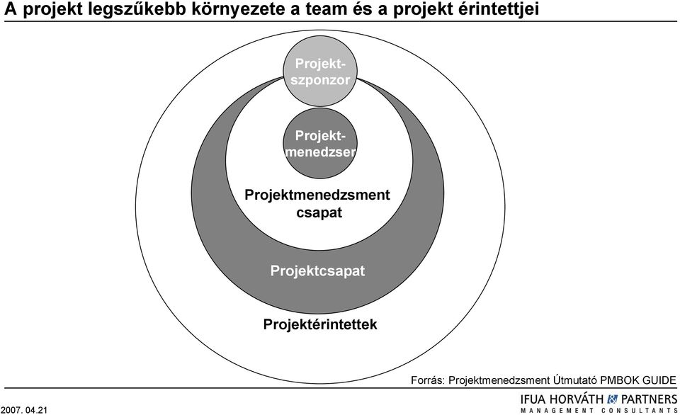 Projektszponzor Projektmenedzsment csapat