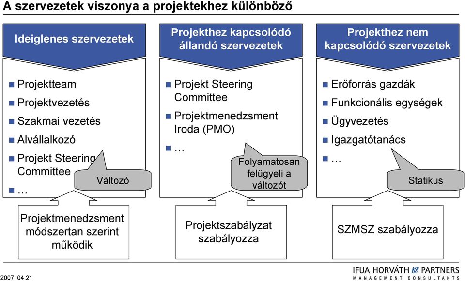 Steering Committee Projektmenedzsment Iroda (PMO) Folyamatosan felügyeli a változót Erőforrás gazdák Funkcionális egységek