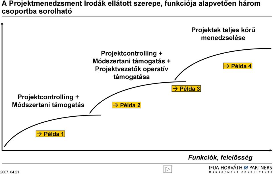 Módszertani támogatás + Projektvezetők operatív támogatása Példa 4