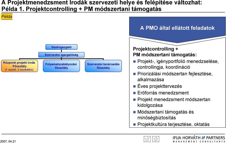 Vezérigazgató Szervezési igazgatóság Folyamatszabályozási főosztály Szervezési tanácsadás főosztály Projektcontrolling + PM módszertani támogatás: Projekt-,