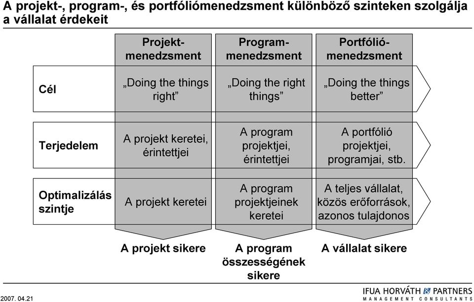 érintettjei A program projektjei, érintettjei A portfólió projektjei, programjai, stb.