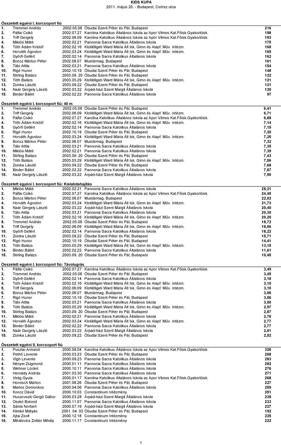Tóth Ádám Kristóf 2002.02.16 Klotildligeti Ward Mária Ált Isk, Gimn és Alapf. Műv. Intézm. 168 6. Horváth Ágoston 2002.03.24 Klotildligeti Ward Mária Ált Isk, Gimn és Alapf. Műv. Intézm. 165 7.