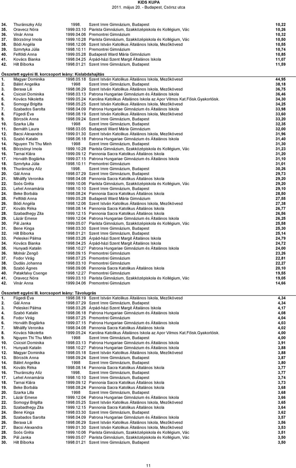 06 Szent István Katolikus Általános Iskola, Mezőkövesd 10,55 39. Szmrtyka Júlia 1998.10.11 Premontrei Gimnázium 10,74 40. Felföldi Anna 1999.05.28 Budapesti Ward Mária Gimnázium 10,85 41.