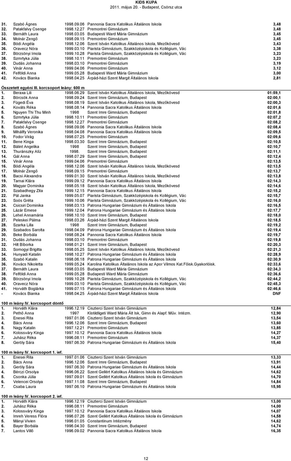 03.10 Piarista Gimnázium, Szakközépiskola és Kollégium, Vác 3,38 37. Börzsönyi Imola 1999.10.28 Piarista Gimnázium, Szakközépiskola és Kollégium, Vác 3,23 38. Szmrtyka Júlia 1998.10.11 Premontrei Gimnázium 3,23 39.