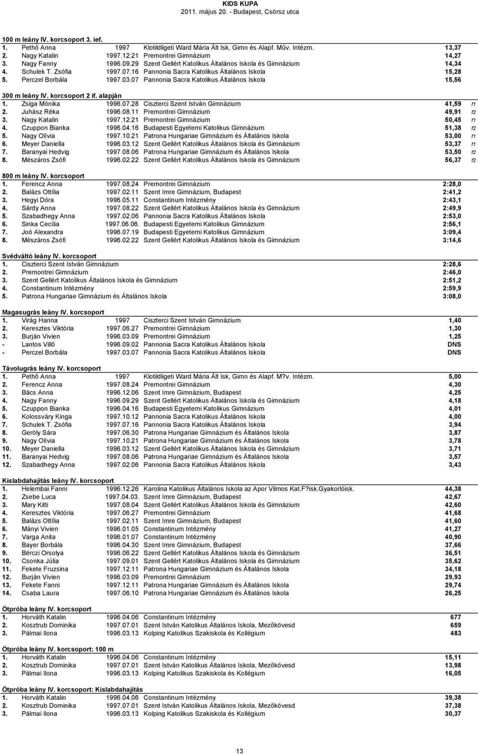 07 Pannonia Sacra Katolikus Általános Iskola 15,56 300 m leány IV. korcsoport 2 if. alapján 1. Zsiga Mónika 1996.07.28 Ciszterci Szent István Gimnázium 41,59 f1 2. Juhász Réka 1996.08.