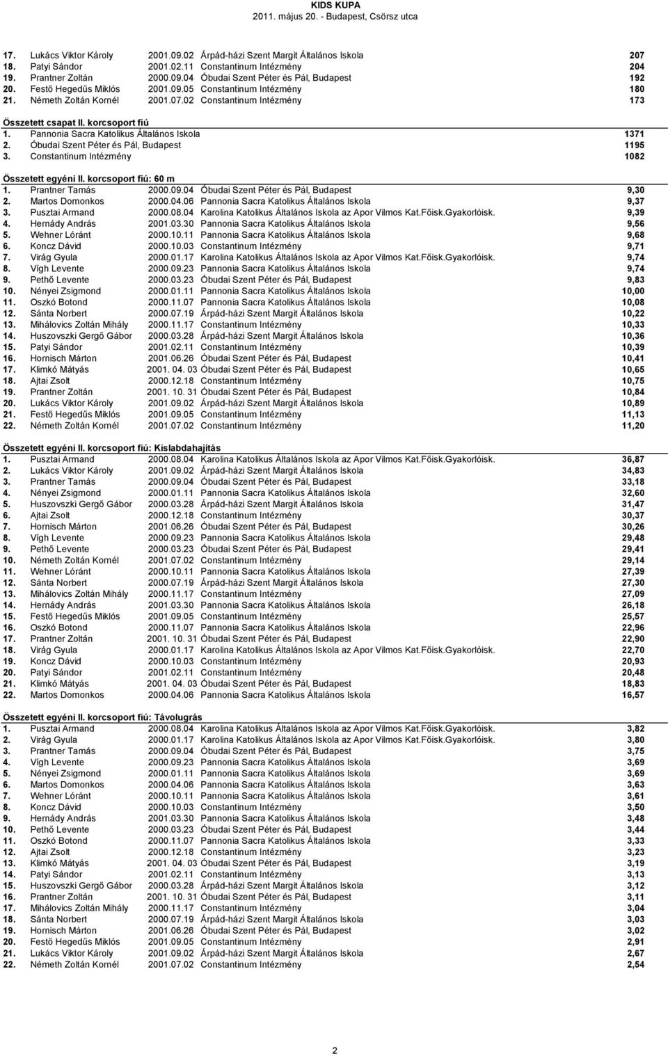 Pannonia Sacra Katolikus Általános Iskola 1371 2. Óbudai Szent Péter és Pál, Budapest 1195 3. Constantinum Intézmény 1082 Összetett egyéni II. korcsoport fiú: 60 m 1. Prantner Tamás 2000.09.