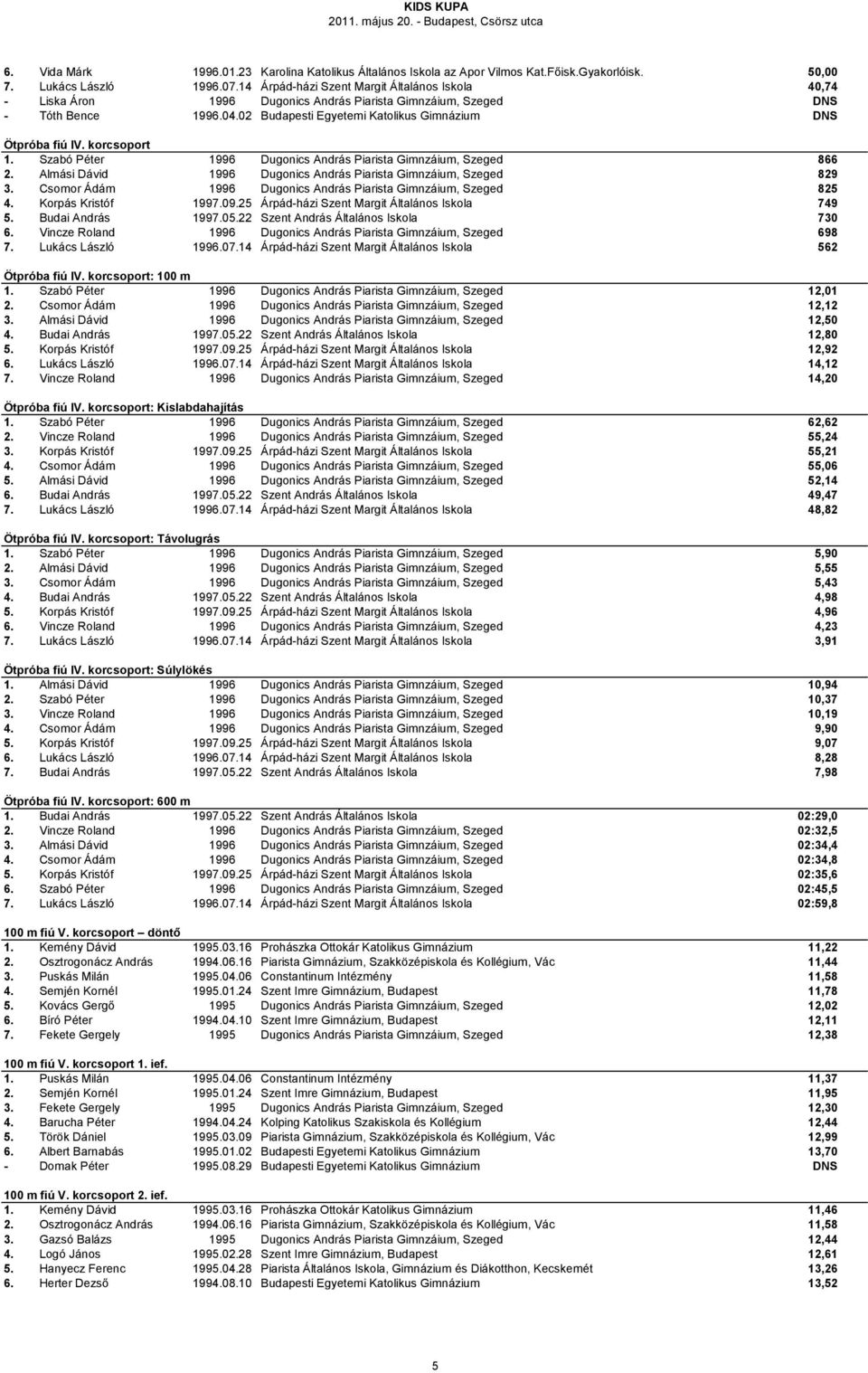 korcsoport 1. Szabó Péter 1996 Dugonics András Piarista Gimnzáium, Szeged 866 2. Almási Dávid 1996 Dugonics András Piarista Gimnzáium, Szeged 829 3.