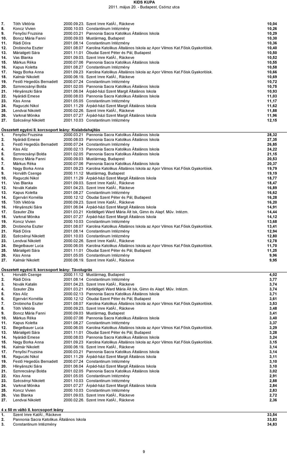 Főisk.Gyakorlóisk. 10,40 13. Márialigeti Sára 2001.11.01 Óbudai Szent Péter és Pál, Budapest 10,50 14. Vas Blanka 2001.09.03. Szent Imre KatÁI., Ráckeve 10,52 15. Márkus Réka 2000.07.