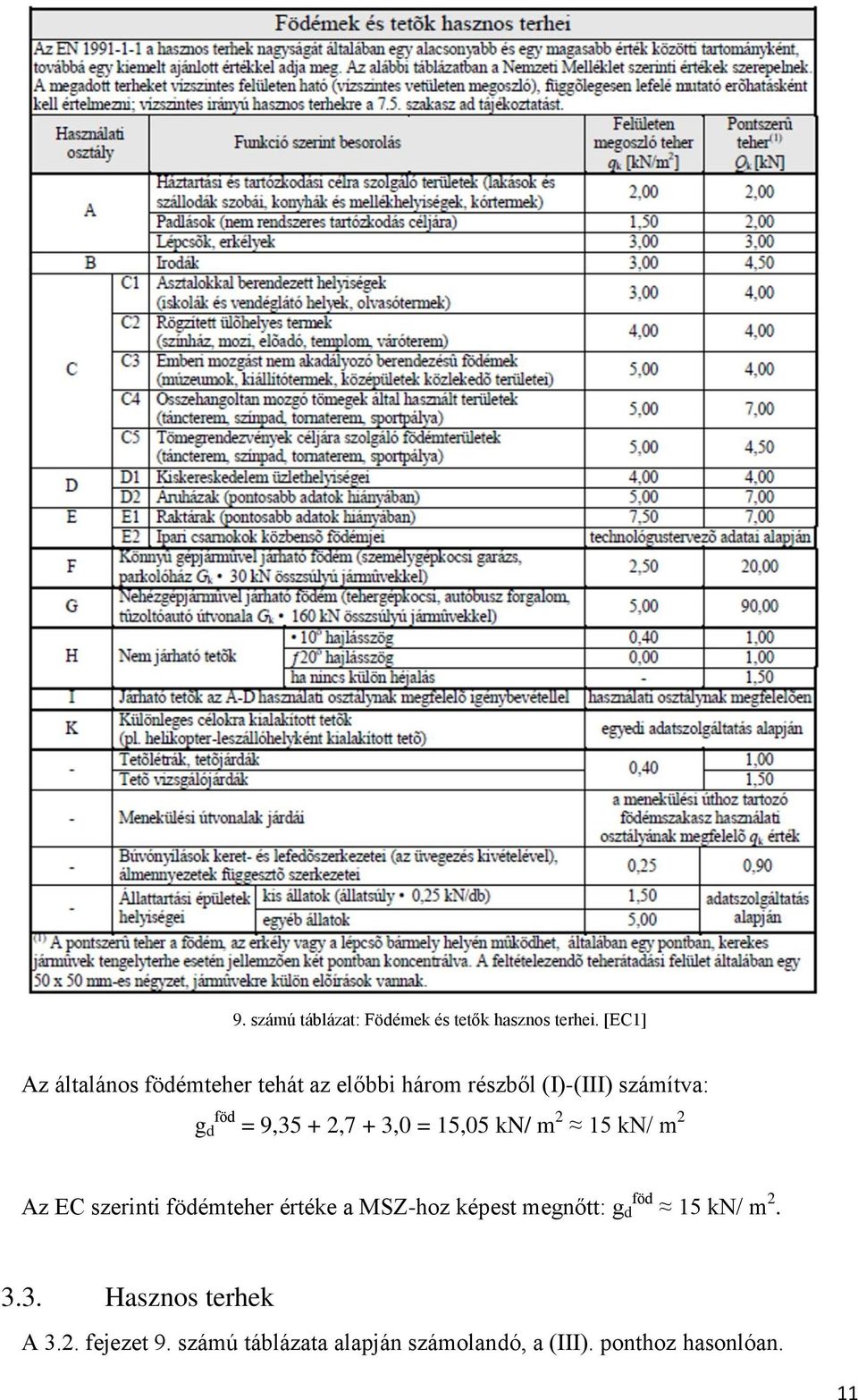 9,35 + 2,7 + 3,0 = 15,05 kn/ m 2 15 kn/ m 2 Az EC szerinti födémteher értéke a MSZ-hoz