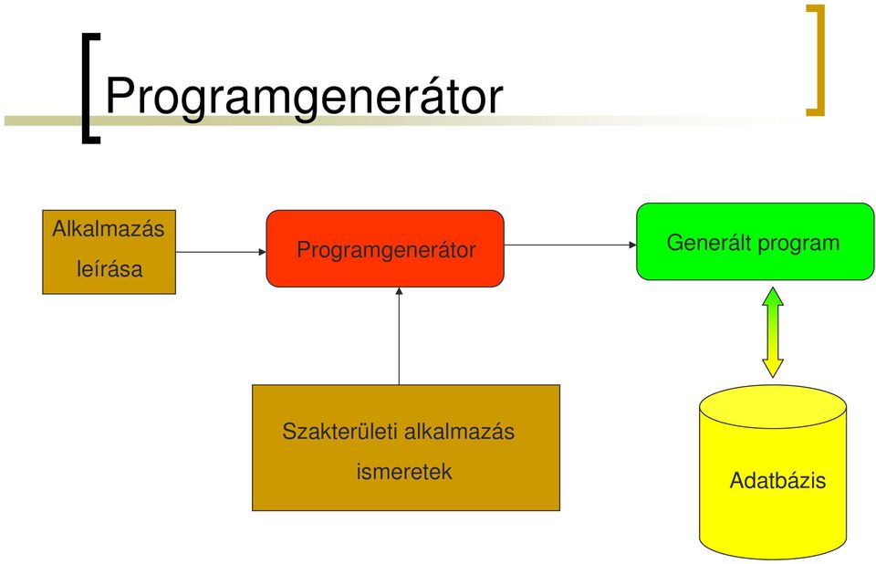 Generált program