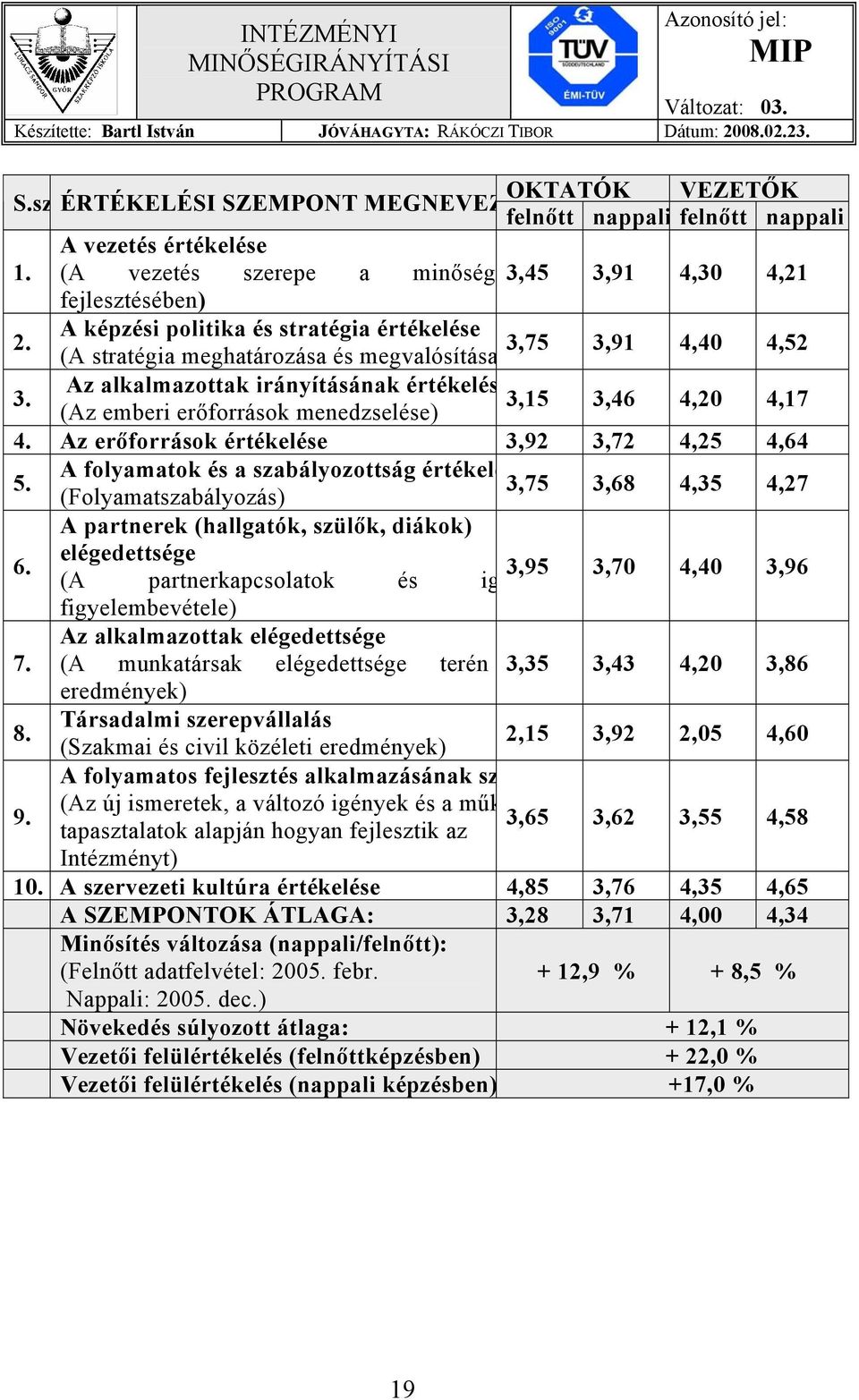 Az alkalmazottak irányításának értékelés 3,15 (Az emberi erőforrások menedzselése) 3,46 4,20 4,17 4. Az erőforrások értékelése 3,92 3,72 4,25 4,64 5.