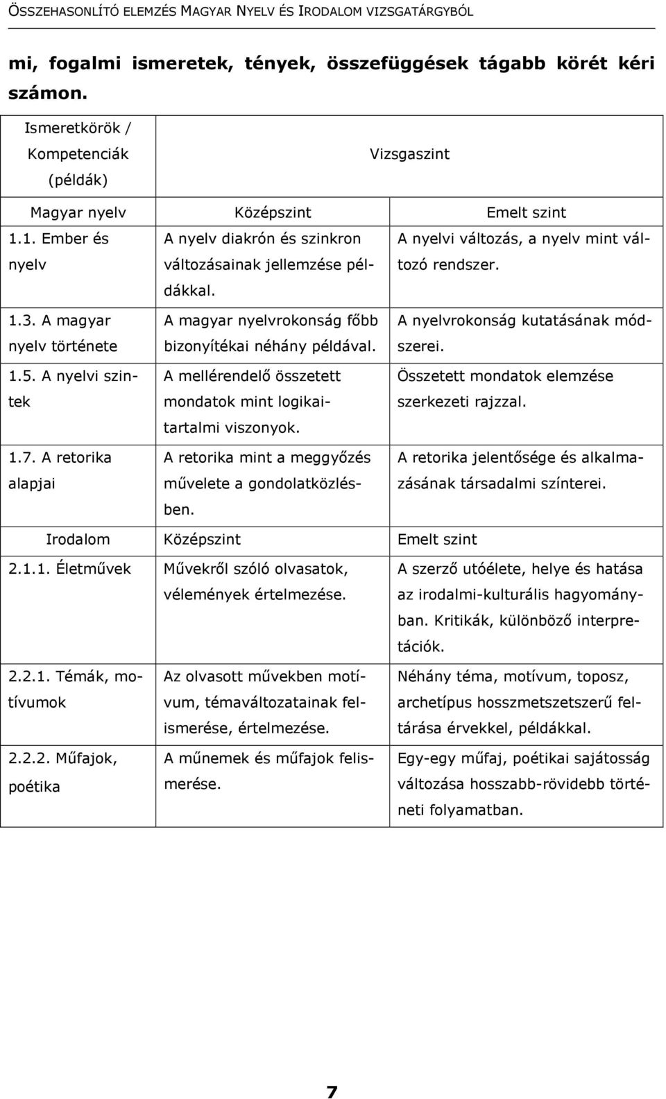 A retorika alapjai A magyar nyelvrokonság főbb bizonyítékai néhány példával. A mellérendelő összetett mondatok mint logikaitartalmi viszonyok. A retorika mint a meggyőzés művelete a gondolatközlésben.