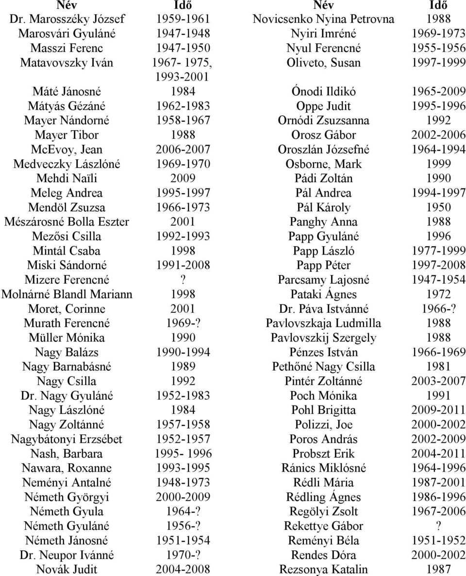 Susan 1997-1999 1993-2001 Máté Jánosné 1984 Ónodi Ildikó 1965-2009 Mátyás Gézáné 1962-1983 Oppe Judit 1995-1996 Mayer Nándorné 1958-1967 Ornódi Zsuzsanna 1992 Mayer Tibor 1988 Orosz Gábor 2002-2006