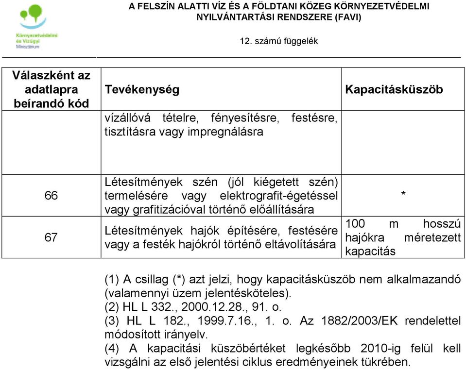 méretezett (1) A csillag () azt jelzi, hogy küszöb nem alkalmazandó (valamennyi üzem jelentésköteles). (2) HL L 332., 2000.12.28., 91. o. (3) HL L 182., 1999.7.