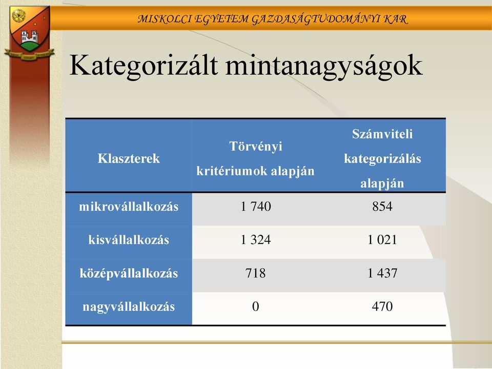 mikrovállalkozás 1 740 854 kisvállalkozás 1 324 1