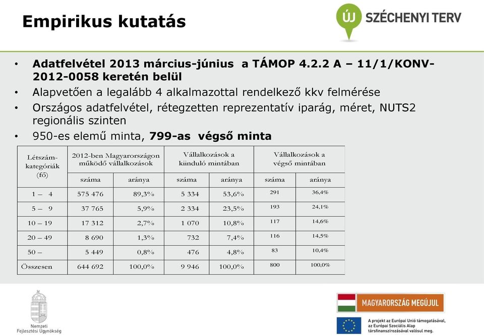 2 A 11/1/KONV- 2012-0058 keretén belül Alapvetően a legalább 4 alkalmazottal rendelkező kkv felmérése Országos adatfelvétel, rétegzetten reprezentatív iparág, méret, NUTS2