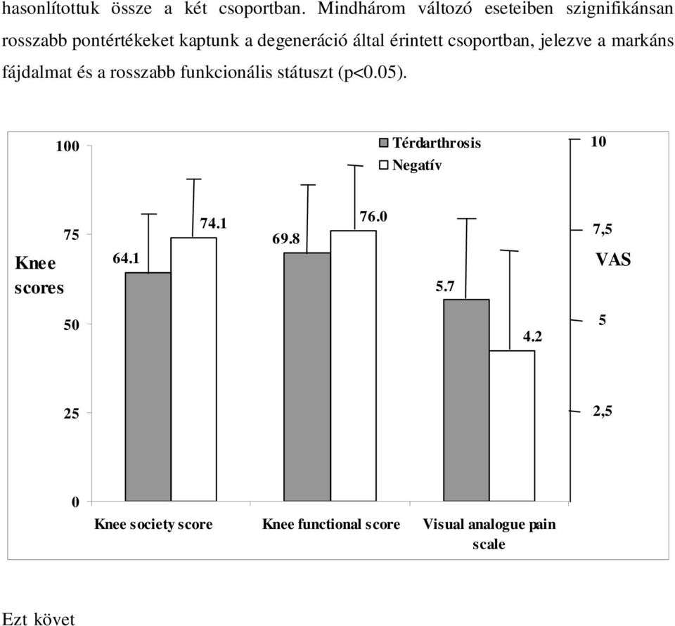100 Térdarthrosis Negatív 10 Knee scores 75 64.1 74.1 69.8 76.0 5.7 7,5 VAS 50 4.