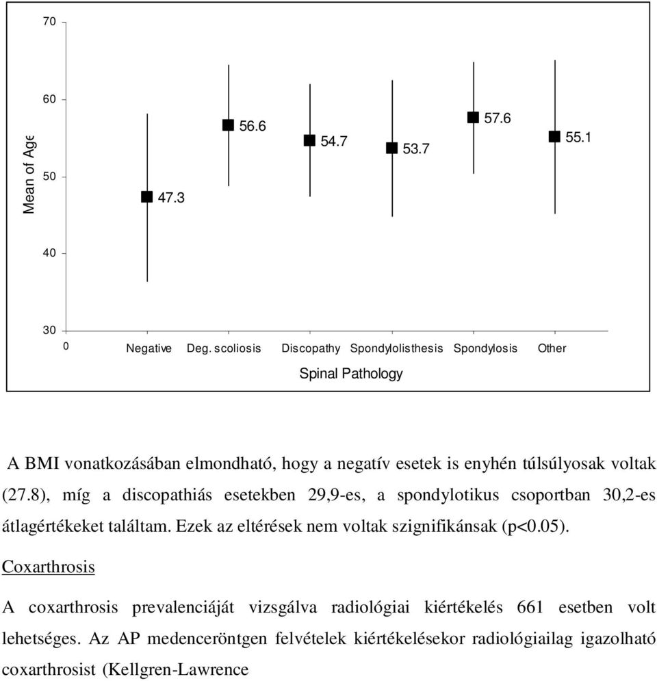 8), míg a discopathiás esetekben 29,9-es, a spondylotikus csoportban 30,2-es átlagértékeket találtam. Ezek az eltérések nem voltak szignifikánsak (p<0.05).