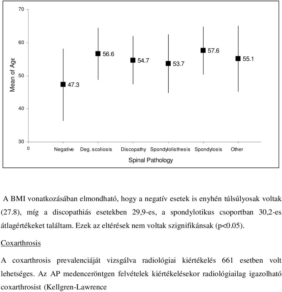 8), míg a discopathiás esetekben 29,9-es, a spondylotikus csoportban 30,2-es átlagértékeket találtam. Ezek az eltérések nem voltak szignifikánsak (p<0.05).