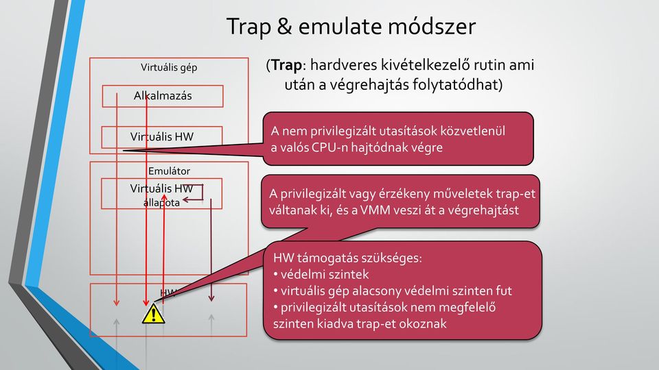 privilegizált vagy érzékeny műveletek trap-et váltanak ki, és a VMM veszi át a végrehajtást HW HW támogatás szükséges: