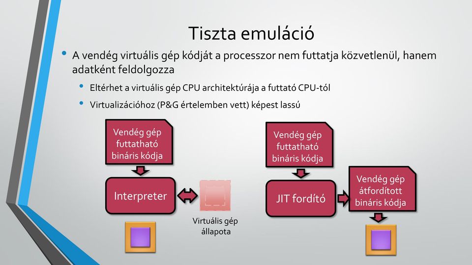 Virtualizációhoz (P&G értelemben vett) képest lassú Vendég gép futtatható bináris kódja