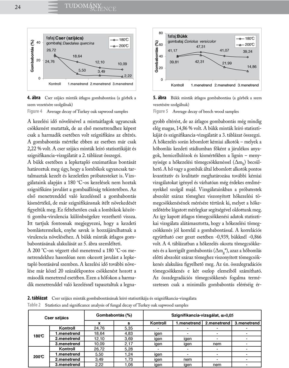 ábra Cser szijács minták átlagos gombabontása (a görbék a szem vezetésére szolgálnak) Figure 4 Average decay of Turkey oak sapwood samples A kezelési idő növelésével a mintaátlagok ugyancsak