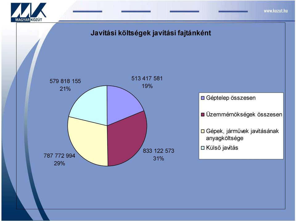 Üzemmérnökségek összesen 787 772 994 29% 833 122