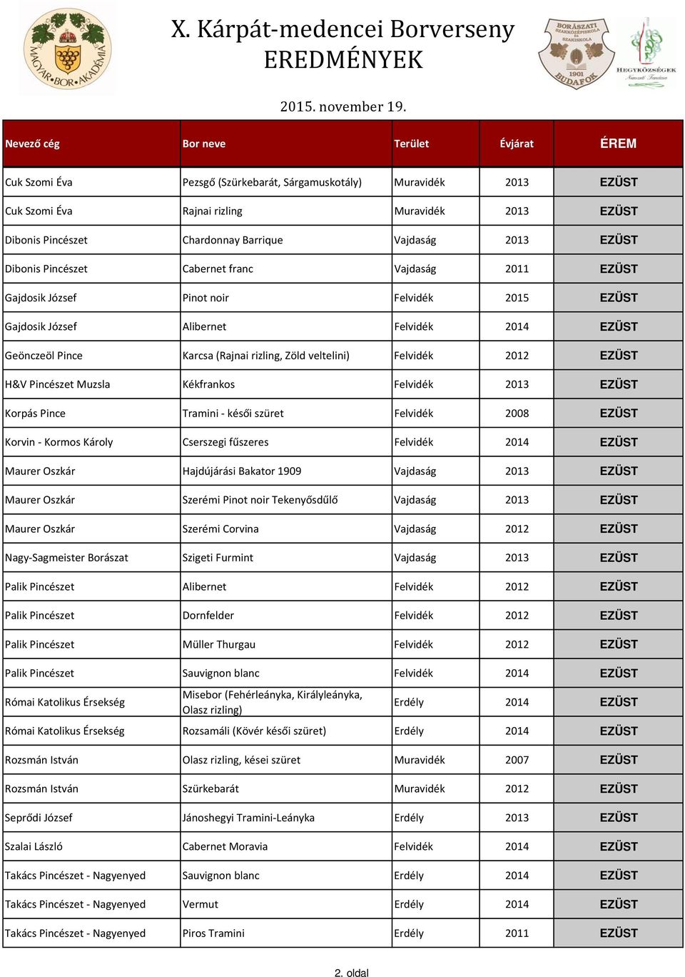 EZÜST H&V Pincészet Muzsla Kékfrankos Felvidék 2013 EZÜST Korpás Pince Tramini késői szüret Felvidék 2008 EZÜST Korvin Kormos Károly Cserszegi fűszeres Felvidék 2014 EZÜST Maurer Oszkár Hajdújárási