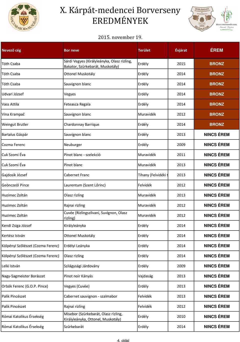 Gáspár Sauvignon blanc Erdély 2013 NINCS ÉREM Cozma Ferenc Neuburger Erdély 2009 NINCS ÉREM Cuk Szomi Éva Pinot blanc szelekció Muravidék 2011 NINCS ÉREM Cuk Szomi Éva Pinot blanc Muravidék 2013