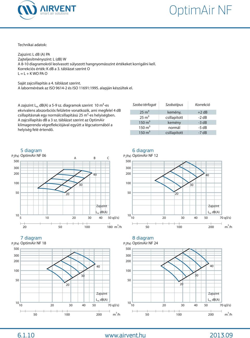 diagramok szerint m²-es PA ekvivalens abszorbciós felületre vonatkozik, ami megfelel 4 db csillapításnak egy normálcsillapítású 25 m³-es helyiségben. A zajcsillapítás db a sz.