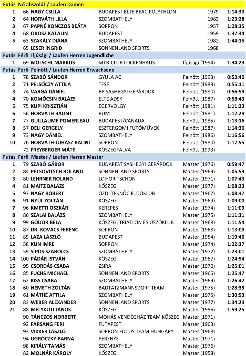 Ifjúsági (1994) 1:34:23 Futás Férfi Felnőtt / Laufen Herren Erwachsene 1 78 SZABÓ SÁNDOR GYULA AC Felnőtt (1993) 0:53:40 2 71 PELSŐCZY ATTILA TFSE Felnőtt (1983) 0:55:11 3 74 VARGA DÁNIEL BP SASHEGYI