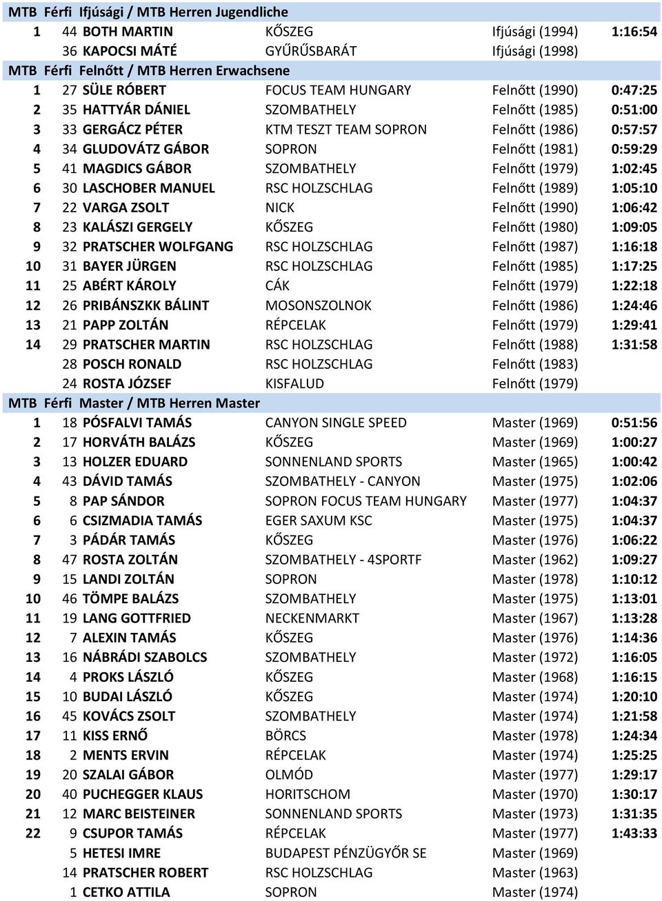 (1981) 0:59:29 5 41 MAGDICS GÁBOR SZOMBATHELY Felnőtt (1979) 1:02:45 6 30 LASCHOBER MANUEL RSC HOLZSCHLAG Felnőtt (1989) 1:05:10 7 22 VARGA ZSOLT NICK Felnőtt (1990) 1:06:42 8 23 KALÁSZI GERGELY