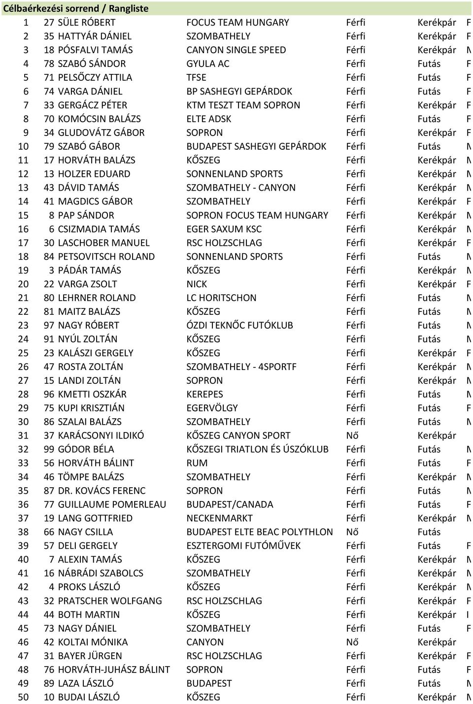 KOMÓCSIN BALÁZS ELTE ADSK Férfi Futás F 9 34 GLUDOVÁTZ GÁBOR SOPRON Férfi Kerékpár F 10 79 SZABÓ GÁBOR BUDAPEST SASHEGYI GEPÁRDOK Férfi Futás M 11 17 HORVÁTH BALÁZS KŐSZEG Férfi Kerékpár M 12 13