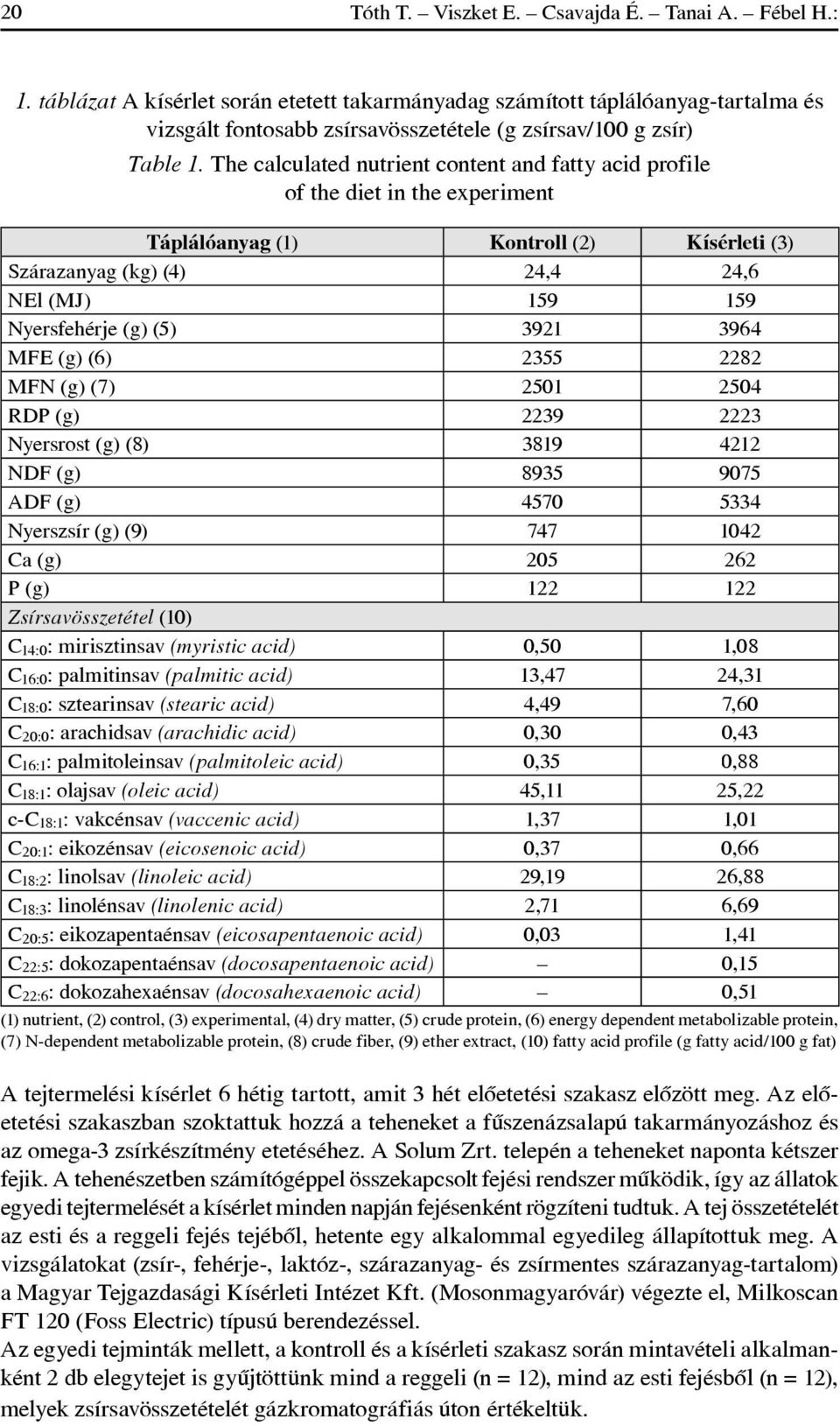 The calculated nutrient content and fatty acid profile of the diet in the experiment Táplálóanyag (1) Kontroll (2) Kísérleti (3) Szárazanyag (kg) (4) 24,4 24,6 NEl (MJ) 159 159 Nyersfehérje (g) (5)