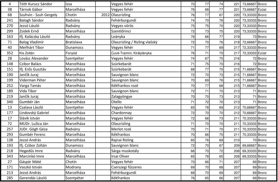 220 73,33333 Bronz 163 Ifj.