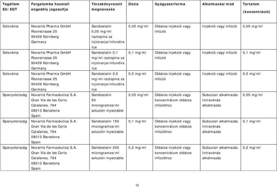 90429 Nürnberg Germany Sandostatin 0,1 mg/ml raztopina za injiciranje/infundira nje 0,1 mg/ml Oldatos injekció vagy infúzió Injekció vagy infúzió 0,1 mg/ml Szlovénia Novartis Pharma GmbH Roonstrasse