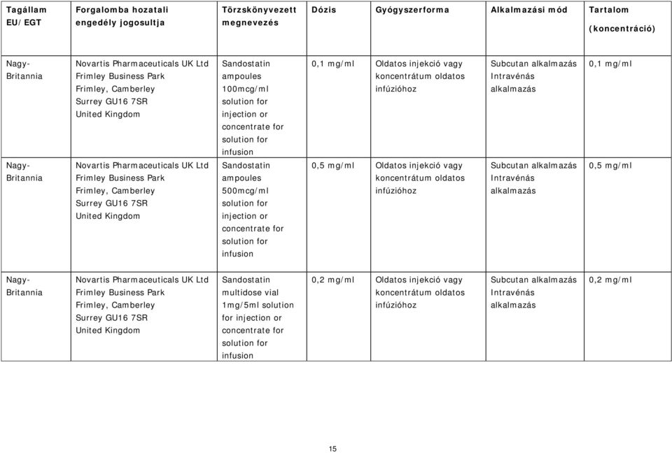 Intravénás 0,1 mg/ml Nagy- Britannia Novartis Pharmaceuticals UK Ltd Frimley Business Park Frimley, Camberley Surrey GU16 7SR United Kingdom Sandostatin ampoules 500mcg/ml solution for injection or