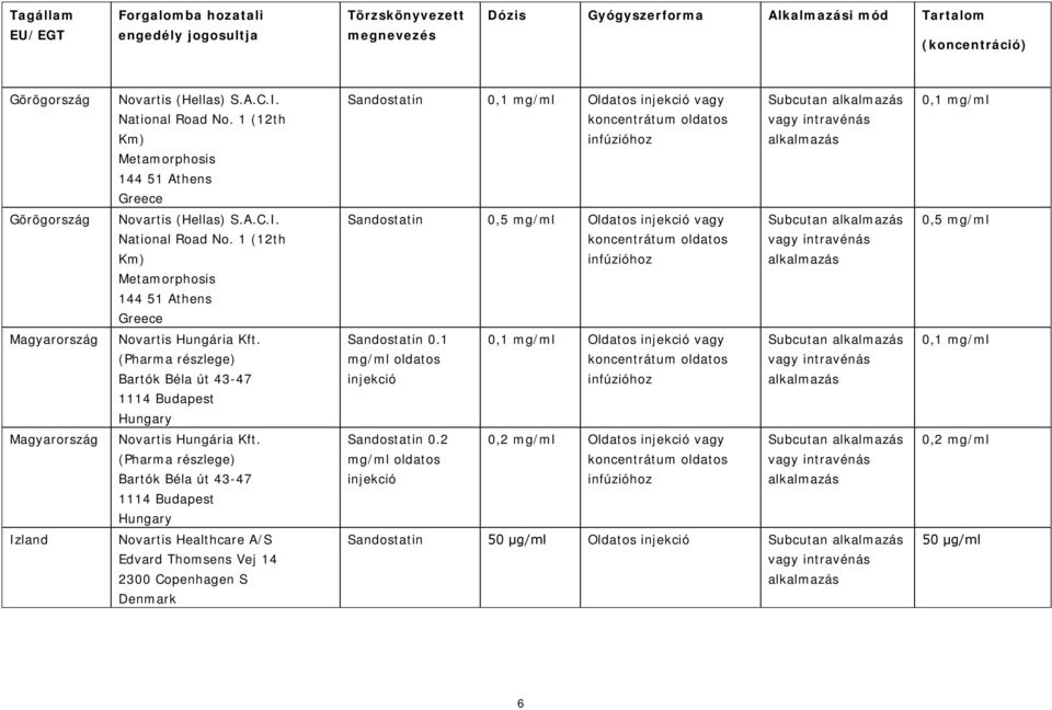 1 (12th Km) Metamorphosis 144 51 Athens Greece Sandostatin 0,5 mg/ml Oldatos injekció vagy Subcutan vagy intravénás 0,5 mg/ml Magyarország Novartis Hungária Kft.