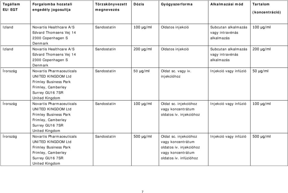 μg/ml Oldatos injekció Subcutan vagy intravénás 200 μg/ml Írország Novartis Pharmaceuticals UNITED KINGDOM Ltd Frimley Business Park Frimley, Camberley Surrey GU16 7SR United Kingdom Sandostatin 50