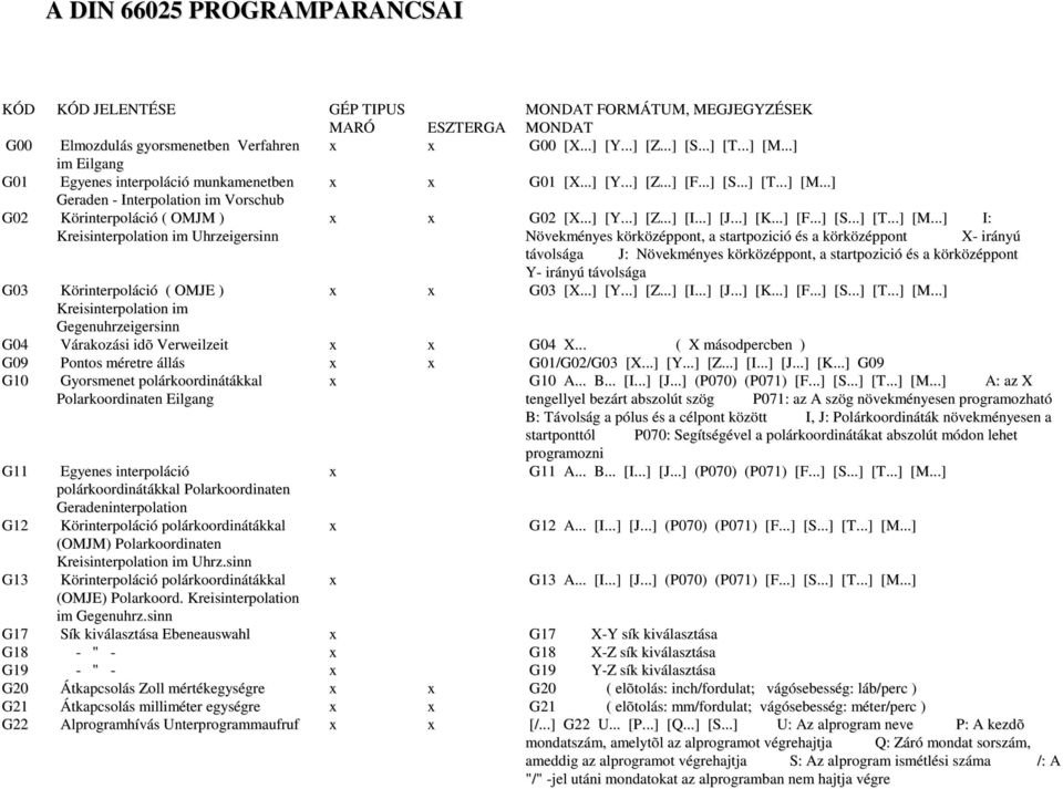 ..] Geraden - Interpolation im Vorschub G02 Körinterpoláció ( OMJM ) Kreisinterpolation im Uhrzeigersinn G02 [X...] [Y...] [Z...] [I...] [J...] [K...] [F...] [S...] [T...] [M.