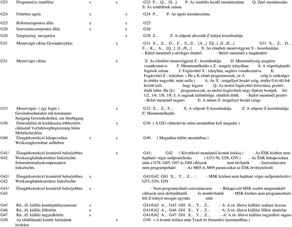 .. Z: A célpont abszolút Z irányú koordinátája G31 Menetvágó ciklus Gewindezyklus x G31 X... Z... D... F... S.../J... [A...] [Q...] [I.../E.