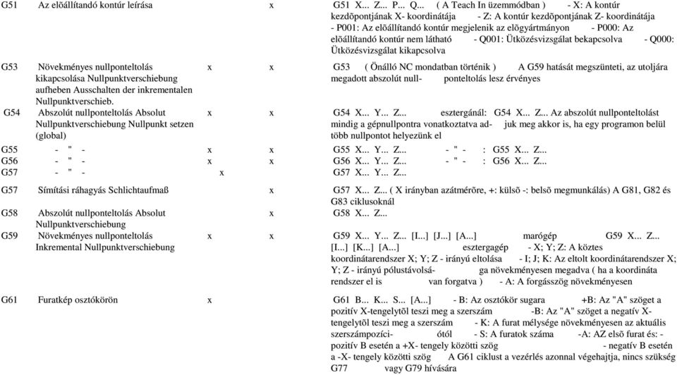 elõállítandó kontúr nem látható - Q001: Ütközésvizsgálat bekapcsolva - Q000: Ütközésvizsgálat kikapcsolva G53 Növekményes nullponteltolás kikapcsolása Nullpunktverschiebung aufheben Ausschalten der